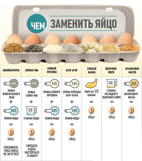 Чем заменить яйца в выпечке