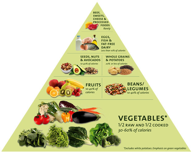 Пирамида диеты