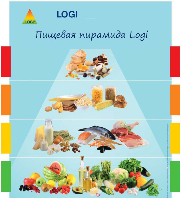 Пищевая пирамида Logi