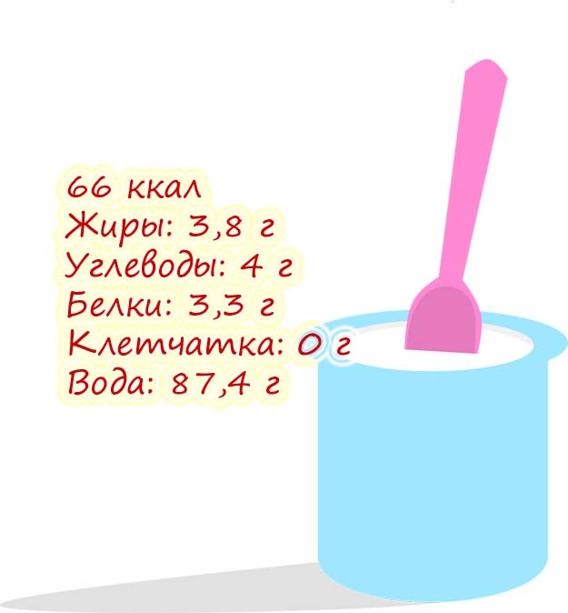 Йогурт: Пищевая ценность и калорийность 