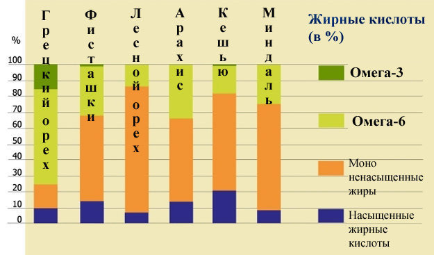 соотношение жирных кислот омега-6 и омега-3 
