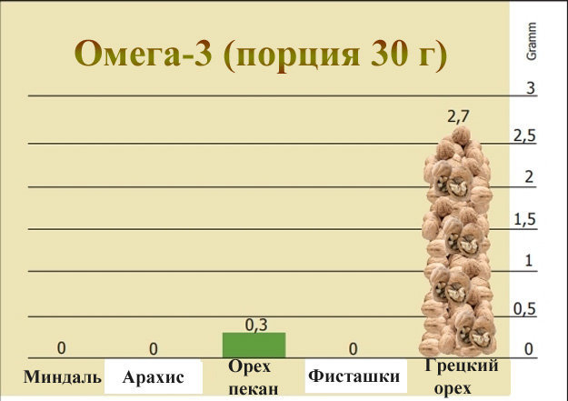 жирная кислота омега-3